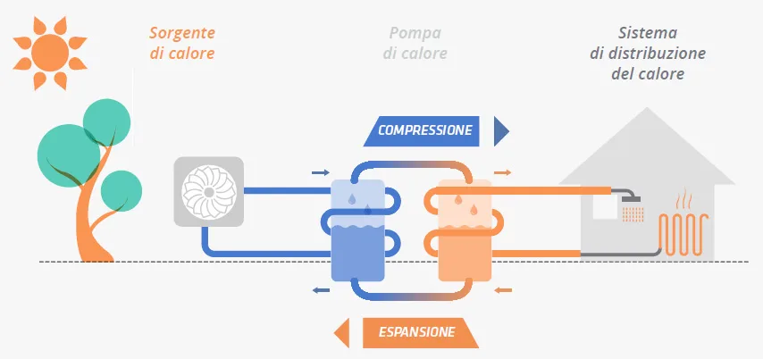 Pompe di calore negli appartamenti in classe A3 di Cairate Immobiliare